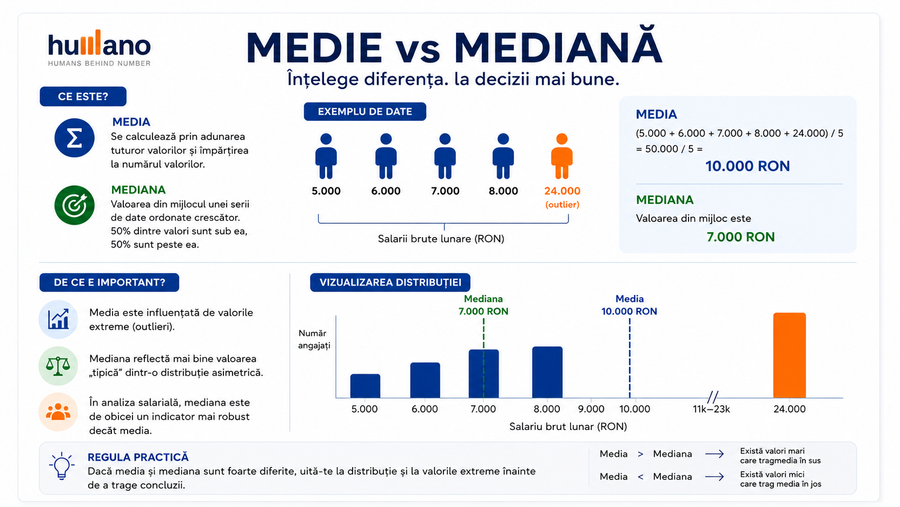 Medie, mediană, percentile, cuartile și decile în analiza salarială